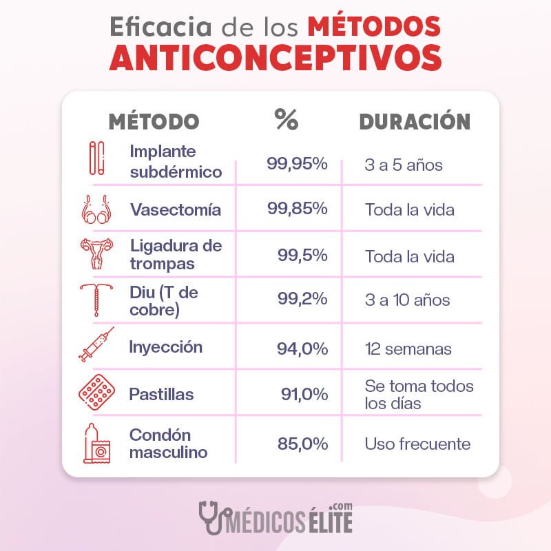 Eficacia De Métodos Anticonceptivos